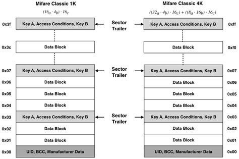 mifare 1k card structure|mifare 1k vs 4k.